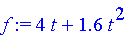 f := 4*t+1.6*t^2