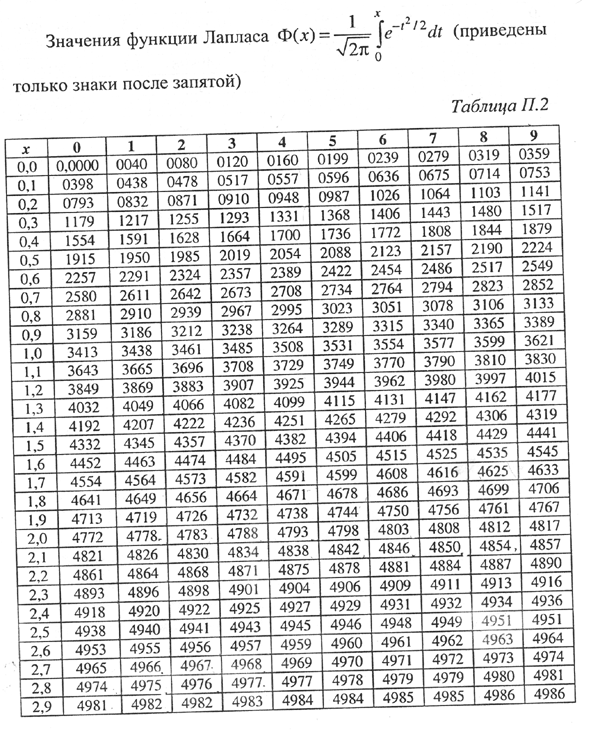 Таблица лапласа оригинал. Таблица значений нормированной функции Лапласа. Таблица значений интегральной функции Лапласа. Таблица функции Лапласа ф^-1. Таблица функции Лапласа теория вероятности.